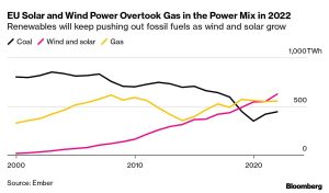 Europe’s Fossil Fuel Use Is Set to Plummet in 2023, Report Says