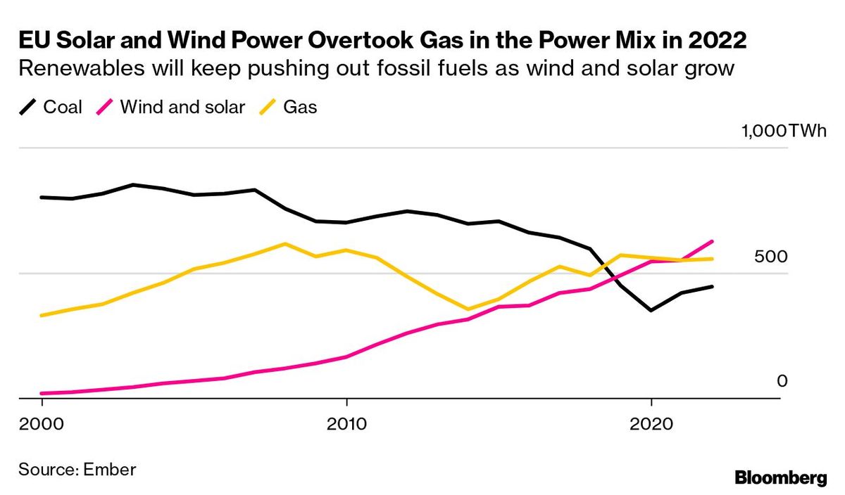 Europe’s Fossil Fuel Use Is Set to Plummet in 2023, Report Says