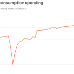 Inflation and recession jitters haven’t quelled Americans’ spending