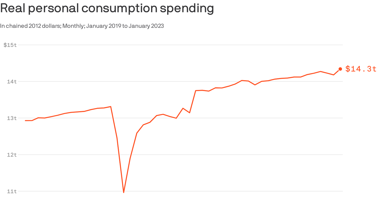 Inflation and recession jitters haven’t quelled Americans’ spending