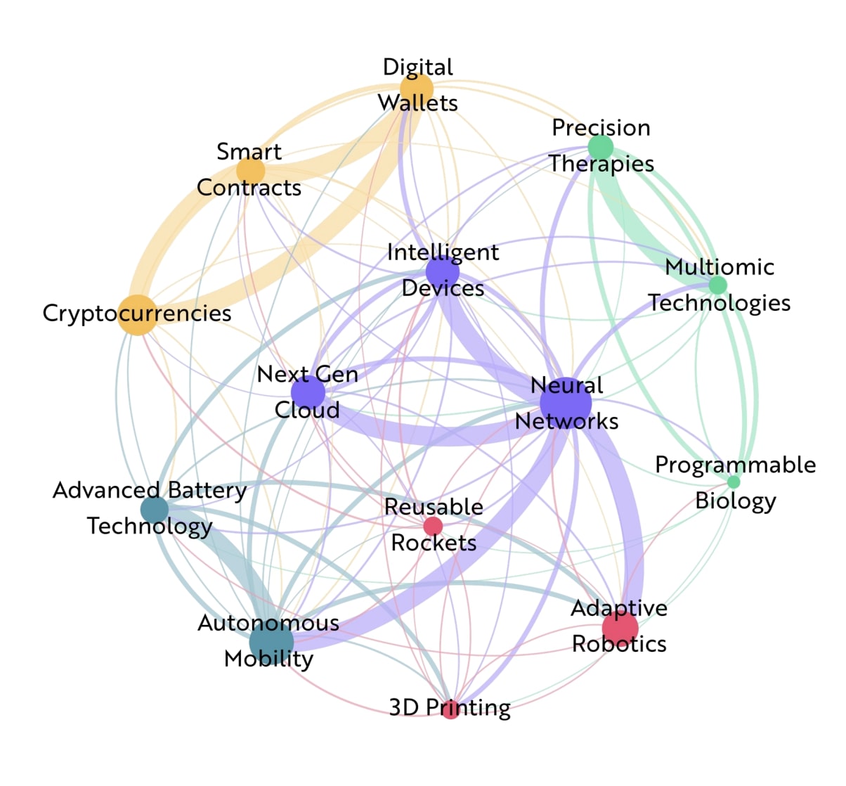 Ark Invest AI and Other Technology Growing to $200 Trillion by 2030