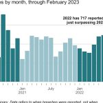 Healthcare data breaches