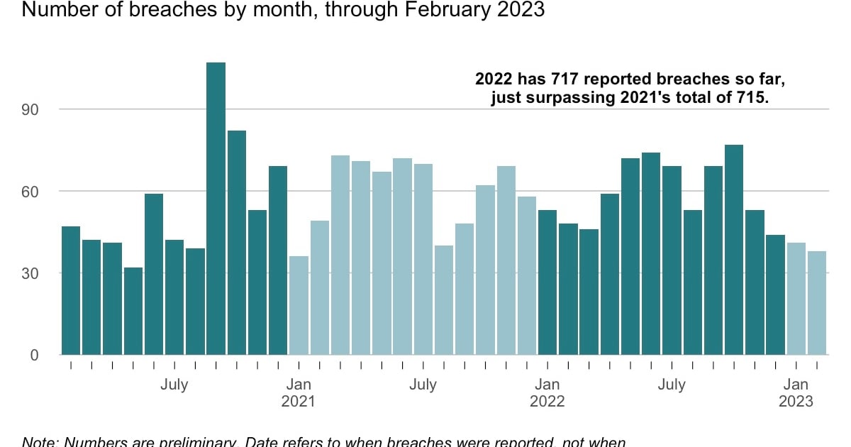 Healthcare data breaches