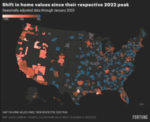 Western housing markets—the epicenter of the home price correction—brace for another hit as Silicon Valley Bank’s collapse signals more tech pain