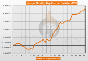 Switch vs PS3 Sales Comparison in Europe