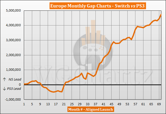 Switch vs PS3 Sales Comparison in Europe