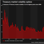 Dysfunction in ‘wildly illiquid’ bond markets unnerves investors, officials