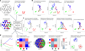 TACCO unifies annotation transfer and decomposition of cell identities for single-cell and spatial omics