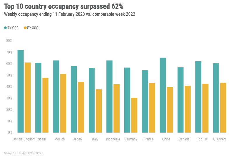 Weekly Hotel Performance Trends from STR: 5