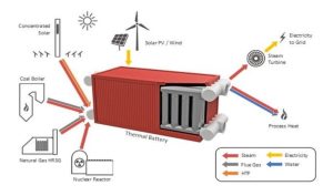 New thermal battery offers fast, efficient performance at low cost