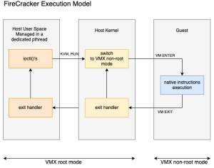 Firecracker internals: deep dive inside the technology powering AWS Lambda(2021)