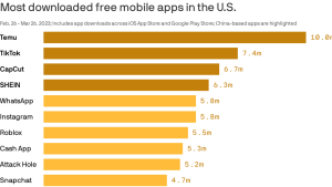 Americans hooked on Chinese apps