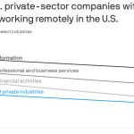 Remote work grew less popular last year