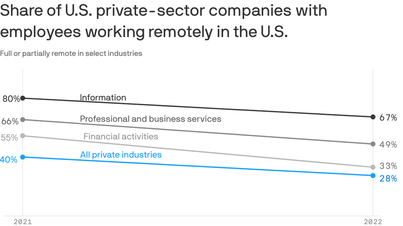 Remote work grew less popular last year