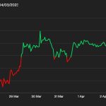 First Mover Americas: Bitcoin’s Within Range of $30K