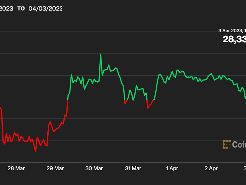 First Mover Americas: Bitcoin’s Within Range of $30K