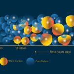 Astronomers Measure Amount of Carbon around Galaxies in Early Universe