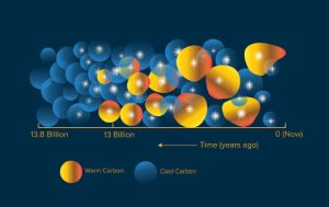 Astronomers Measure Amount of Carbon around Galaxies in Early Universe