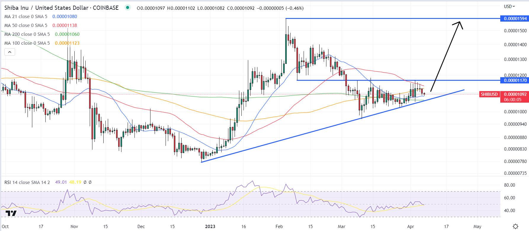 Shiba Inu Price Prediction as SHIB Reaches $6.5 Billion Market Capitalization – Here’s Where SHIB is Heading Now