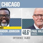 Democrat Brandon Johnson elected mayor of Chicago, NBC News projects