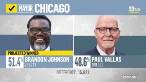 Democrat Brandon Johnson elected mayor of Chicago, NBC News projects