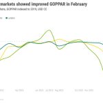 Key Europe Markets Showed Improved GOPPAR in February