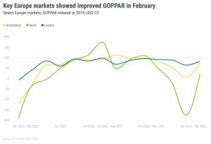 Key Europe Markets Showed Improved GOPPAR in February