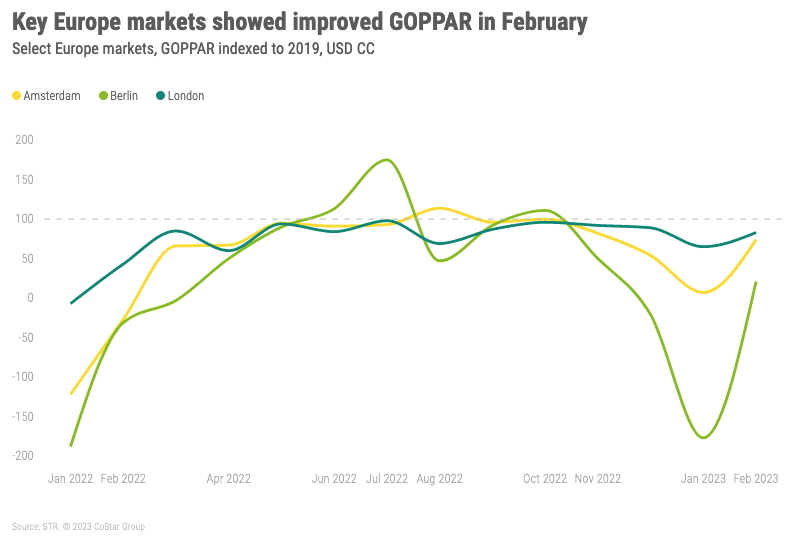 Key Europe Markets Showed Improved GOPPAR in February