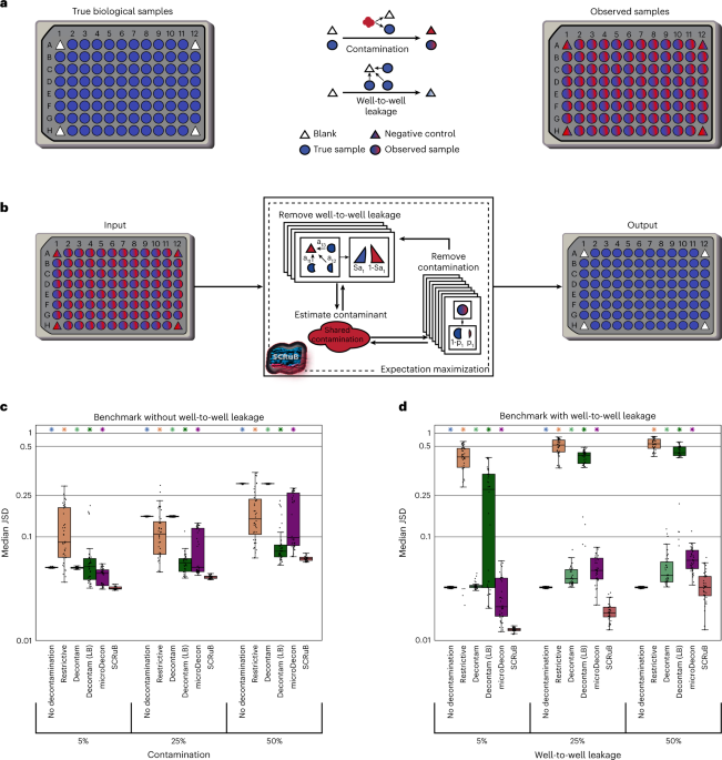 Contamination source modeling with SCRuB improves cancer phenotype prediction from microbiome data