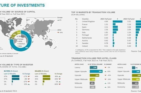 Hotel Market Beat 2022