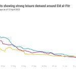 STR Reports Eid Al-Fitr Boosts Hotel Bookings in Key Middle East Markets