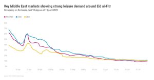 STR Reports Eid Al-Fitr Boosts Hotel Bookings in Key Middle East Markets