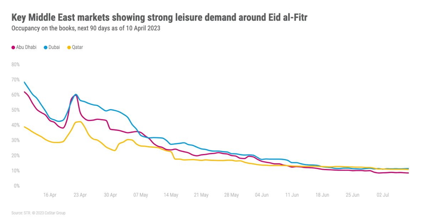 STR Reports Eid Al-Fitr Boosts Hotel Bookings in Key Middle East Markets