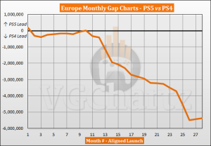 PS5 vs PS4 Sales Comparison in Europe