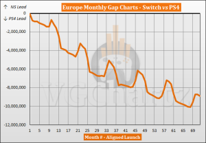 Switch vs PS4 Sales Comparison in Europe