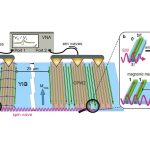 EPFL researchers have sent and stored data using charge-free magnetic waves