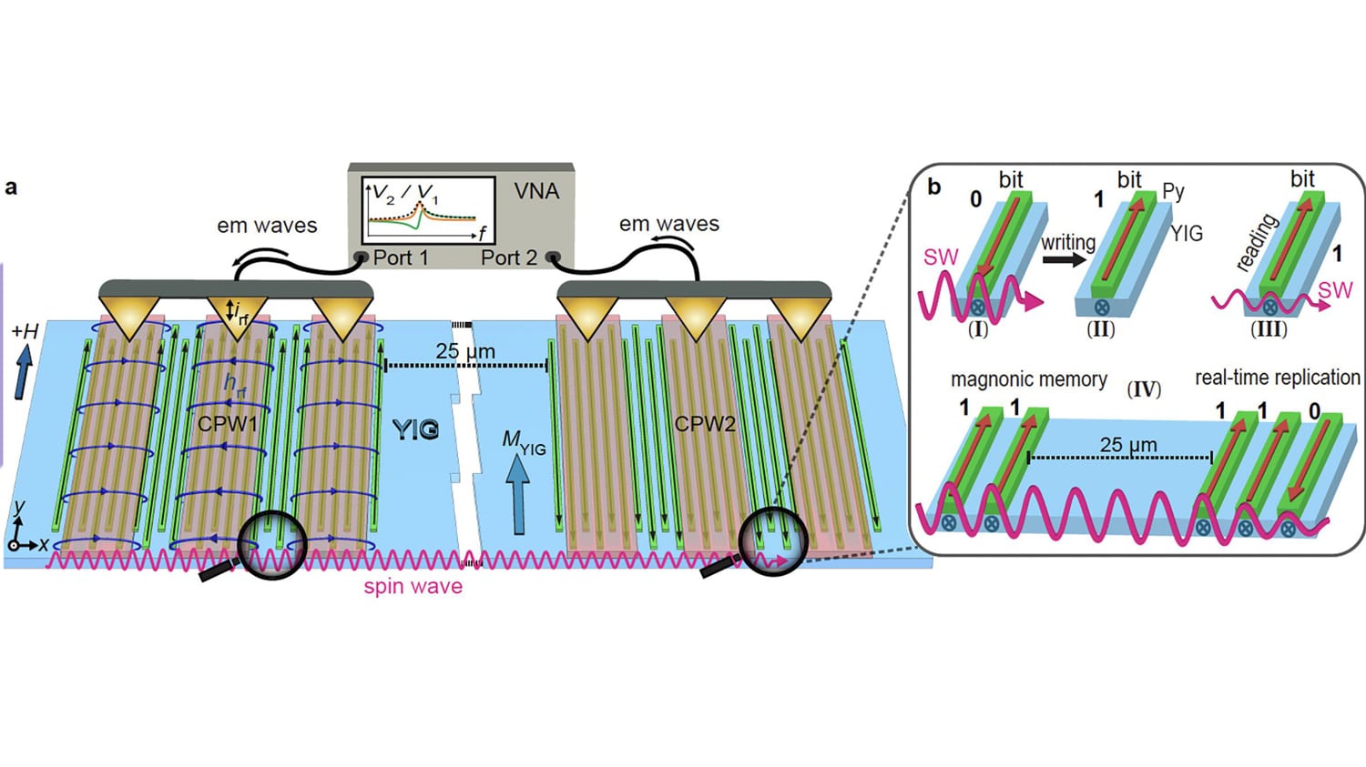 EPFL researchers have sent and stored data using charge-free magnetic waves