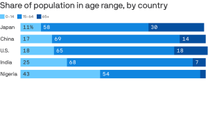 Global balance of population and power is shifting