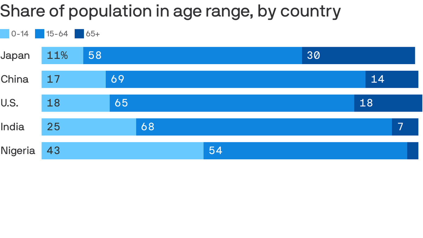 Global balance of population and power is shifting