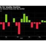 Oil Pares Weekly Decline Ahead of OPEC+ Meeting on Production