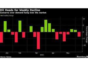 Oil Pares Weekly Decline Ahead of OPEC+ Meeting on Production