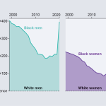 Death Rates among Black People in the U.S. Are Rising after Falling