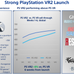 PS VR2 Sold Nearly 600,000 Units in 6 Weeks, 8% Higher Than PS VR1