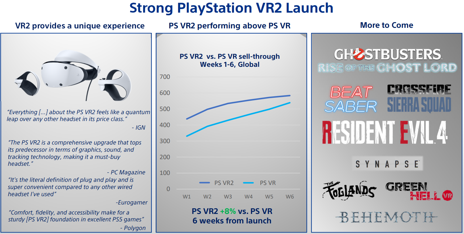 PS VR2 Sold Nearly 600,000 Units in 6 Weeks, 8% Higher Than PS VR1