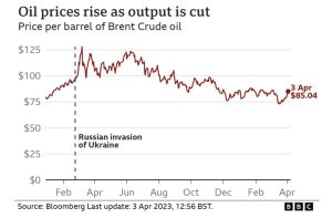 OPEC Plus Cutting Oil Production by 1 Million Barrels Per Day