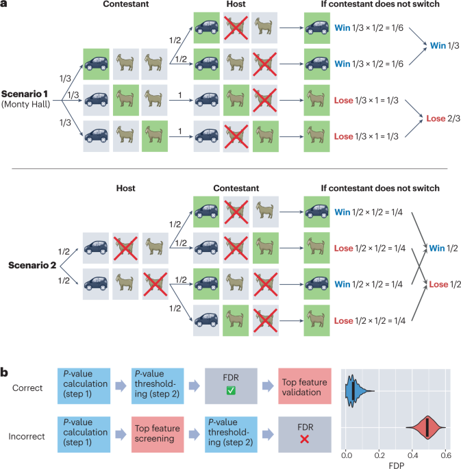 How the Monty Hall problem is similar to the false discovery rate in high-throughput data analysis