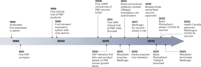 Plant molecular farming in the wake of the closure of Medicago Inc