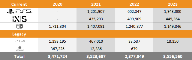 PS5 vs Xbox Series X|S vs Switch 2023 Europe Sales Comparison Charts Through April