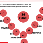 INVESTIGATION: Only 10 out of 36 states’ domesticated sexual offenders register under Buhari’s administration