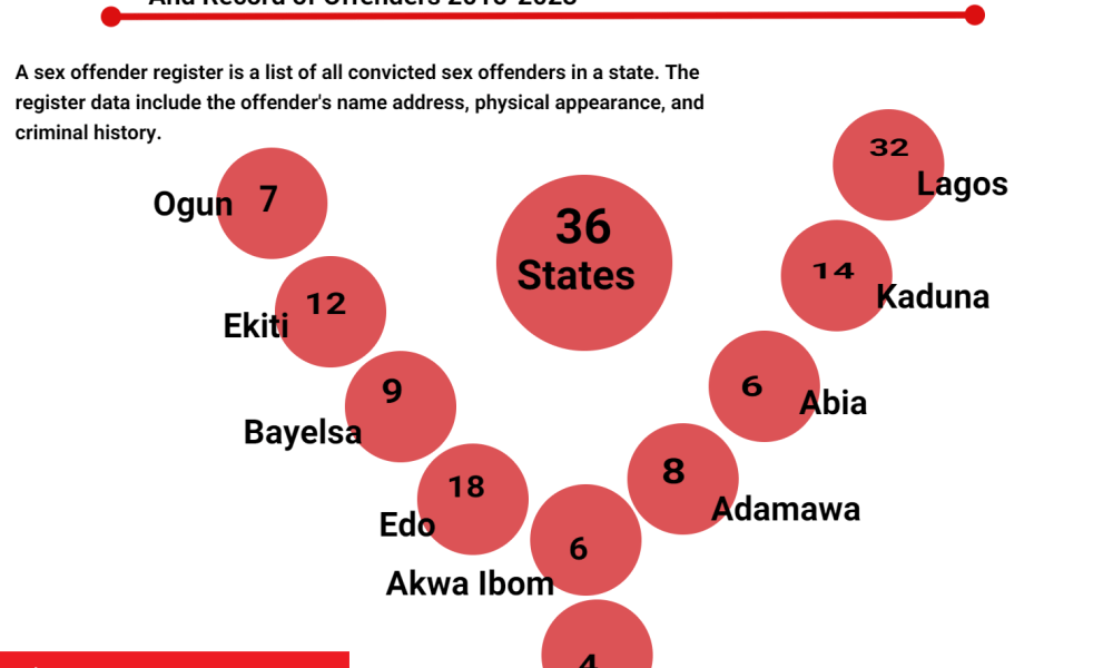 INVESTIGATION: Only 10 out of 36 states’ domesticated sexual offenders register under Buhari’s administration